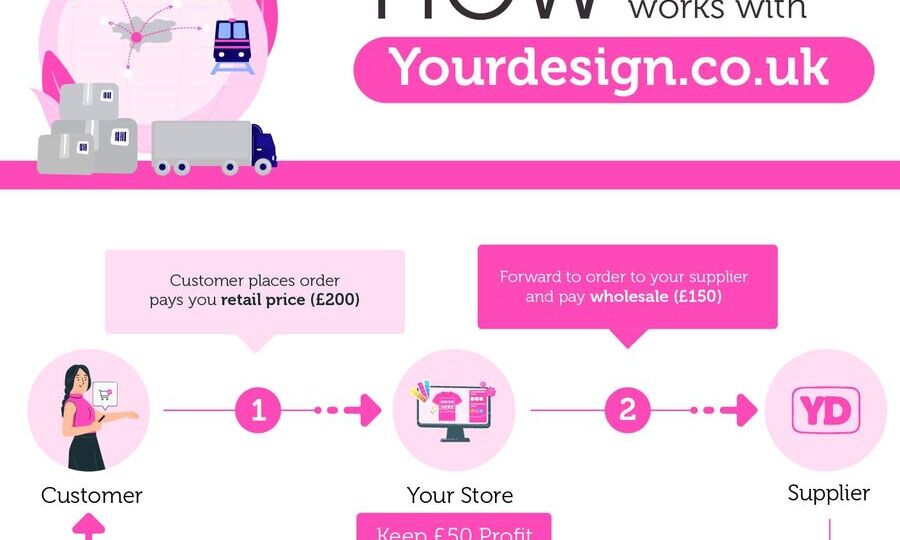 How Drop Shipping Works With Us